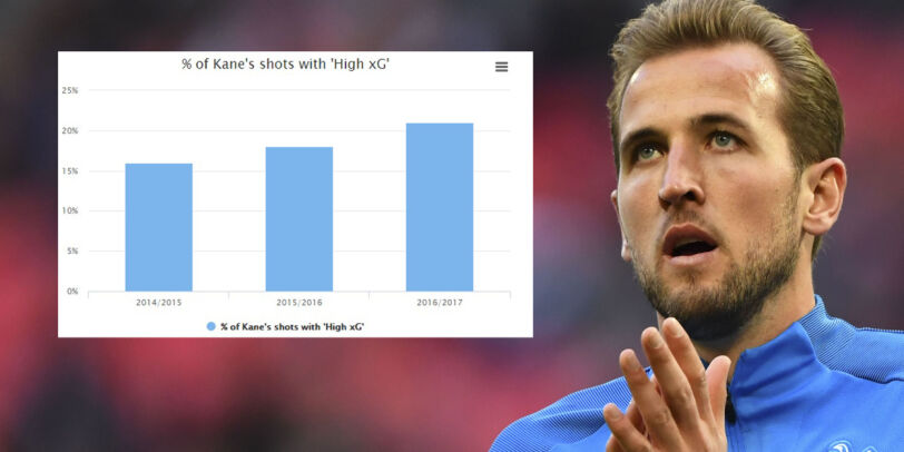 Expected goals: Fotballtrenden som får eksperter og fans til å rase